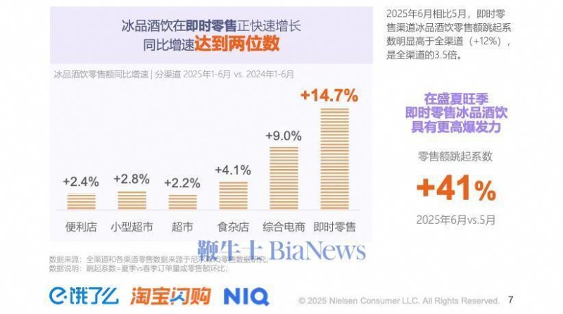 尼尔森IQ联合淘宝闪购与饿了么发布《2025夏季即时零售冰品酒饮消费洞察》：情绪、健康、猎奇激活夏日冰品酒饮需求新增量