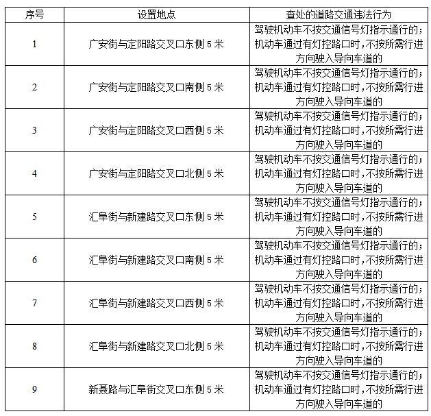 关于启用交通违法行为非现场执法取证设备的通告