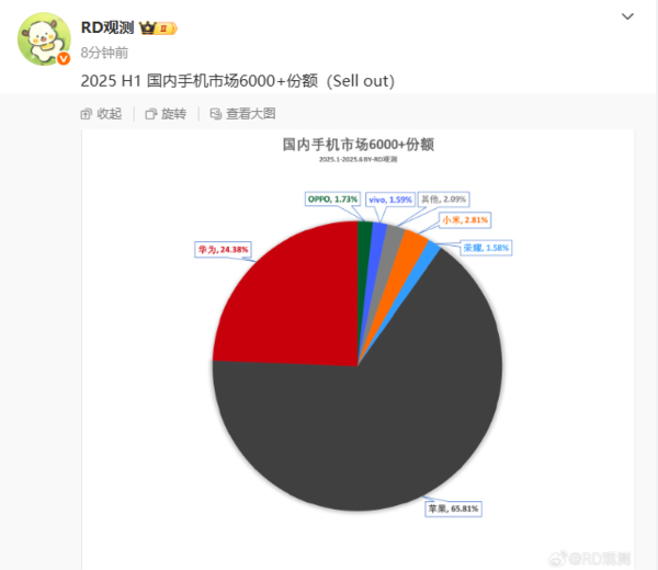 2025高端手机市场报告：苹果以65.81%份额领跑，华为成国产品牌领头羊