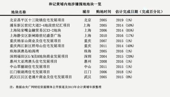 和记黄埔内地涉嫌囤地地块一览/图源：央广网