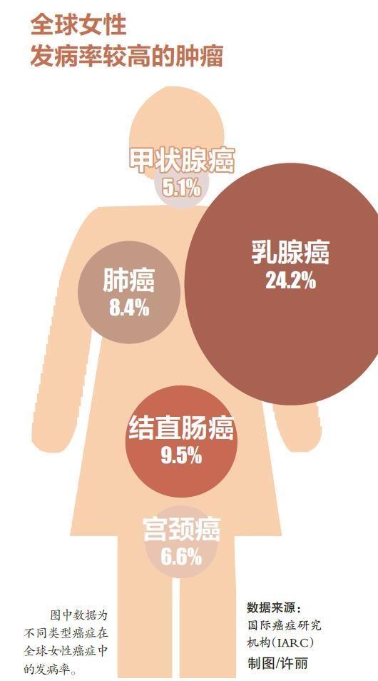 健康周刊 ｜ 不同年龄段女性体检指南