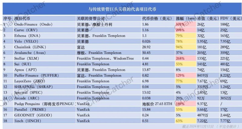 华尔街入场，盘点与贝莱德等传统资管关联的18个发币项目