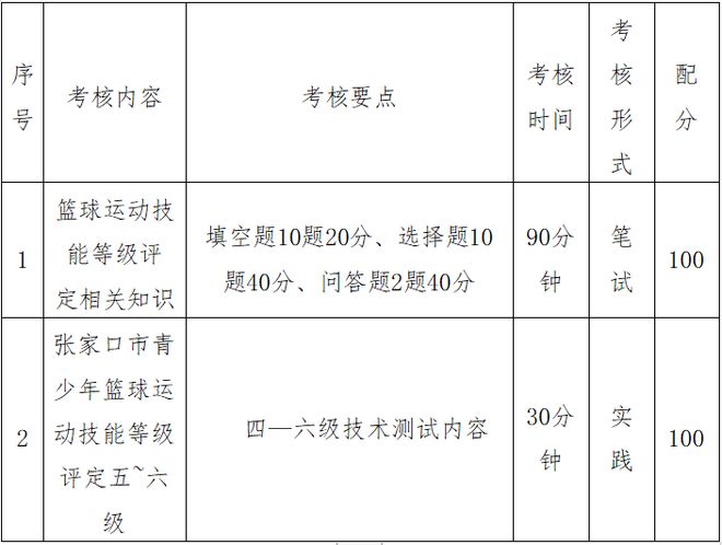 张家口市青少年篮球运动技能等级评定考评官考核标准与测试方法（试行）