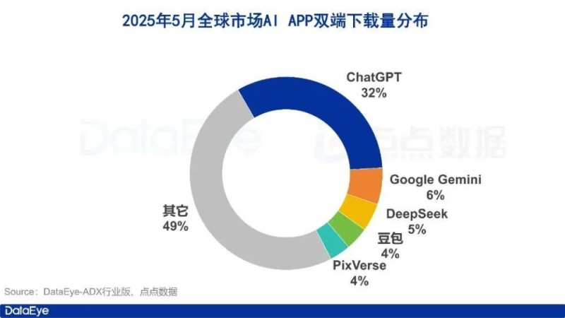 全球AI双端下载2.8亿！腾讯元宝下载、买量全面腰斩丨5月AI月报