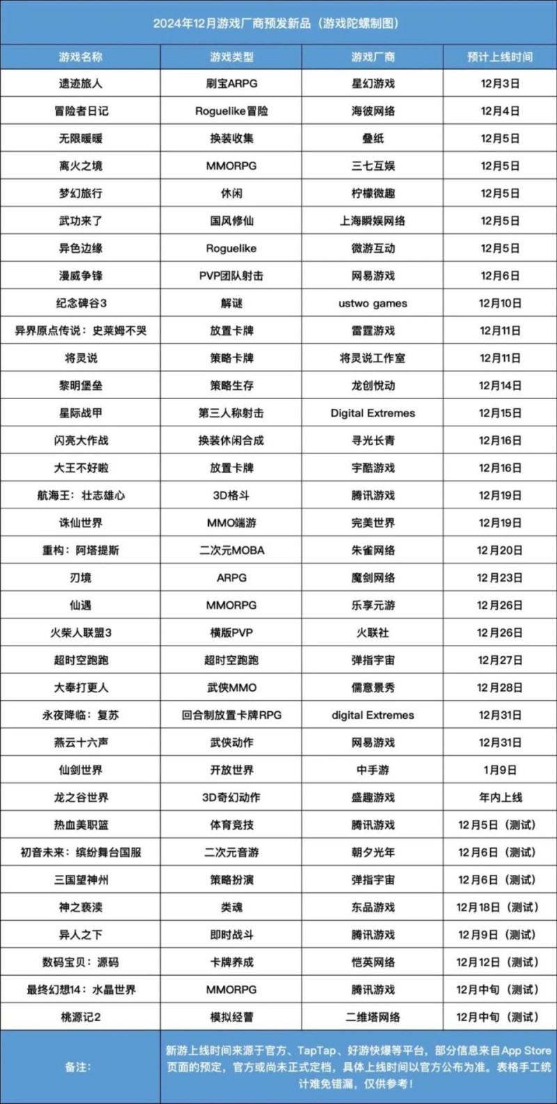 25款新游定档12月:《无限暖暖》领衔,腾讯、诗悦、雷霆冲刺新年档